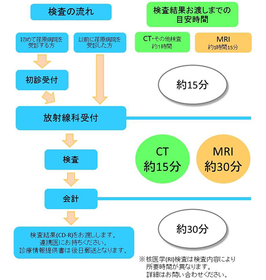 検査の流れ